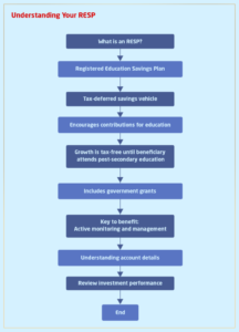 How Do I Check My RESP in Canada Easily Online